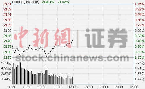 ��ָ�𵴰��յ�0.42%���ڹɴ�ͷ�´�