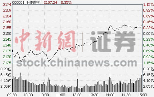 ��ָ������0.35%��ҵ��ָ����3.07%