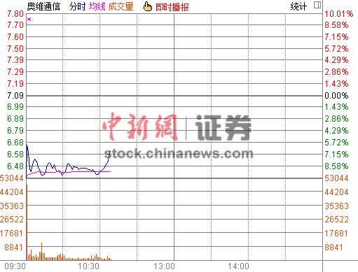 ��άͨ����ֹ������ƹɼ��ش��ֵ�7.33%