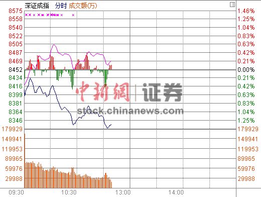 11ʱ����:��ָƽ�����ָ��1.41%�ִ�������ǿ