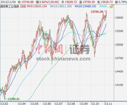 欧美股市整体走高道指涨0.82%刷新历史高位