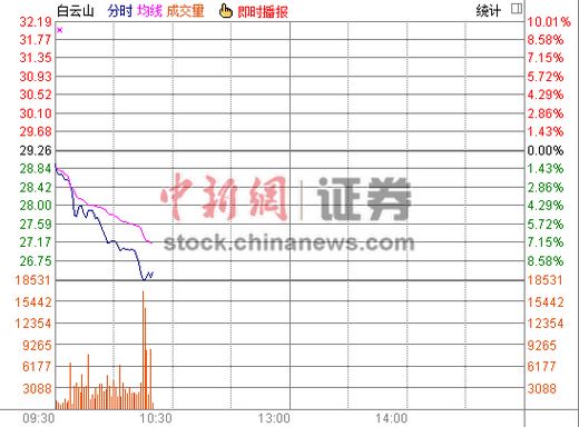 ����ɽ���̺󼱾��´��ֵ�ͣ��26.33Ԫ