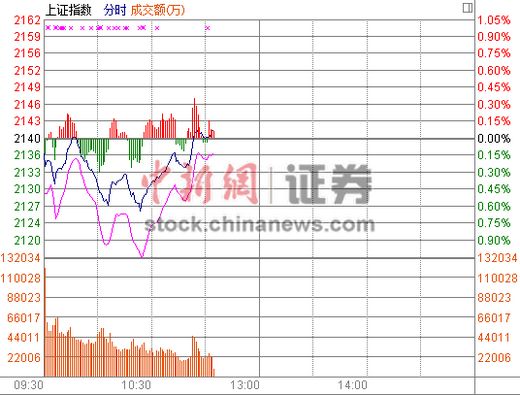 11时报盘:沪指反弹受限涨0.01%互联网领涨