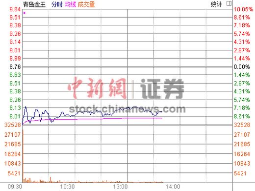 青岛金王发布公告澄清传媒质疑