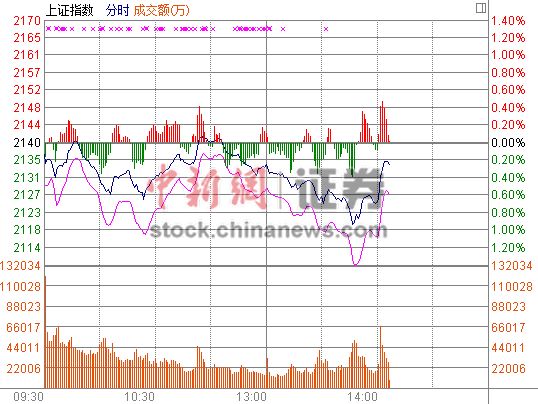 14ʱ���̣�Ȩ�ع��������ۻ�ָ�µ�0.69%