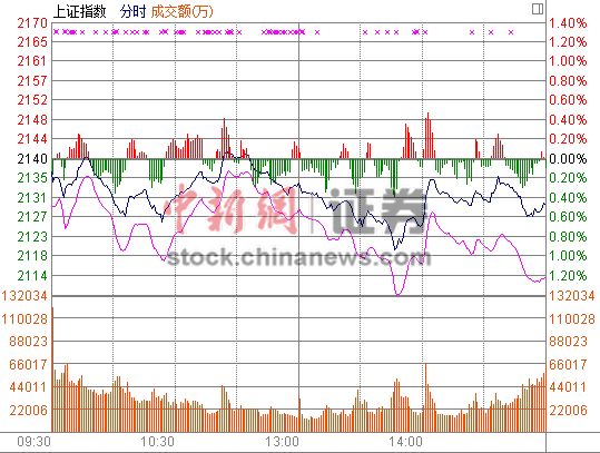 沪指走弱跌0.48%失半年线题材股普遍深调