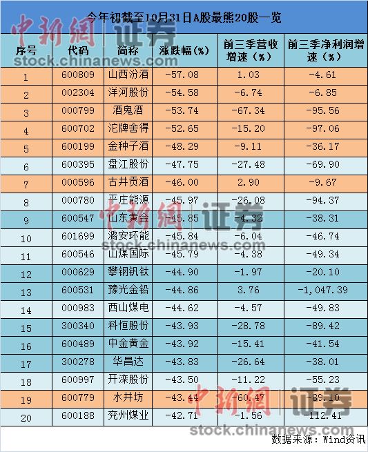 白酒和煤炭成“熊股”聚居地九成基金疯狂出逃