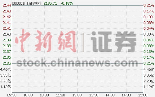 沪指开盘跌0.14%传媒板块领跌