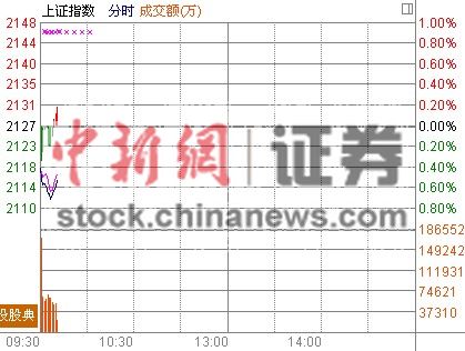 沪指低开0.42%石油等权重股杀跌军工股逆袭