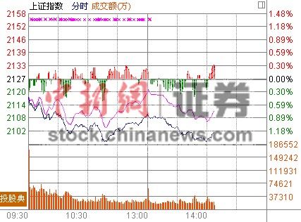 14时报盘:沪指再度戳穿2100“两桶油”重挫