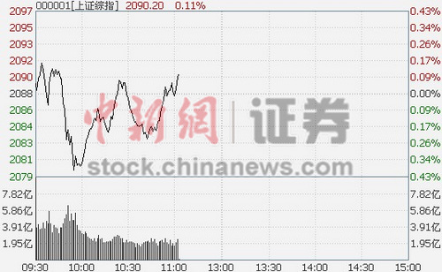 11ʱ���̣���ָ���Ʒ�����Ϣ��ȫ���ǽ�6%