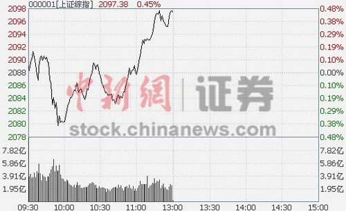 ��ָ��������0.45%��ý�����Ȱ��ǿ������