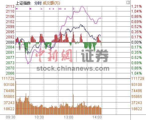 14时报盘:沪指盘中收复2100航空航天爆发