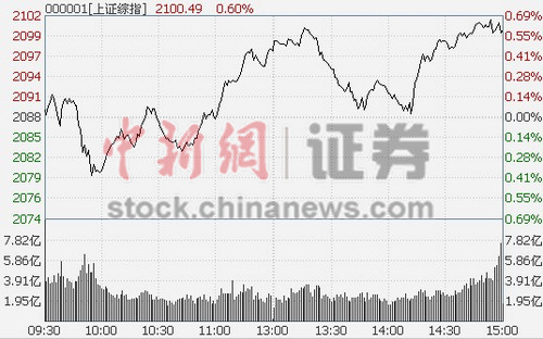 ��ָ��0.6%�ո�2100�������鱩��5.98%