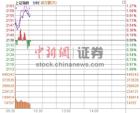 10ʱ����:��ָ��0.83%֤ȯ��Ȩ�ذ����ǿ