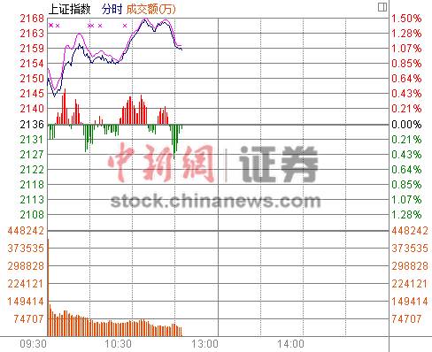 11ʱ����:��ָ��1.06%��ս���߽�30����ͣ