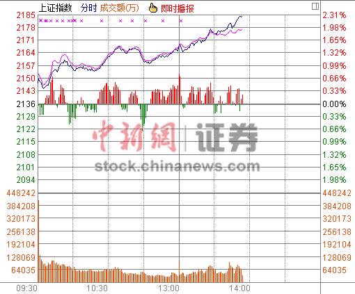 14ʱ����:��ָ��2.21%�ո����߽��ڰ����ǿ