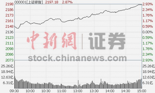 ��ָ����2.87%��������������Ƿ�