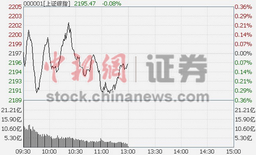 沪指调整早盘跌0.08%传媒股延续强势