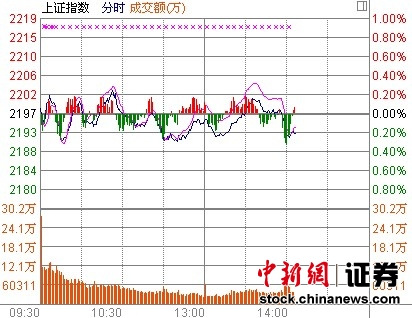 14时报盘:大盘继续整理土改主题股异动