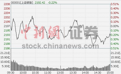 沪指全天横盘收跌0.19%权重回调热点散乱