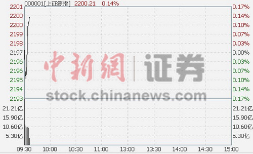 沪指早盘高开0.05%轻工制造板块领涨