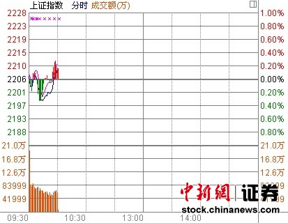 10时报盘:两市翻红汽车板块拉升走高