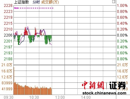 11时报盘:两市跌绿无人机概念股“起飞”