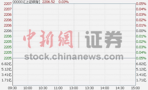 沪指高开0.03%交运设备板块领涨