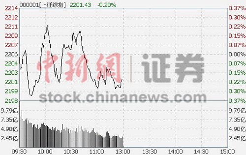 沪指震荡半日跌0.2%信息服务板块领跌