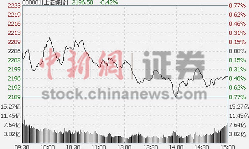 沪指收跌0.43%滨海新区概念遇冷