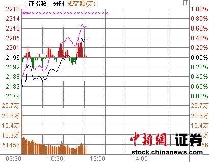 11ʱ���̣���ָ�����ո�2200��ȯ�̱��շ���