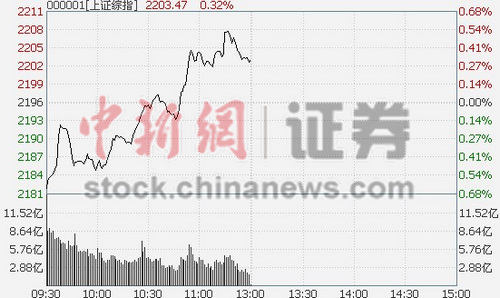 ��ָ���������0.32%��ɽ�������ͻ��