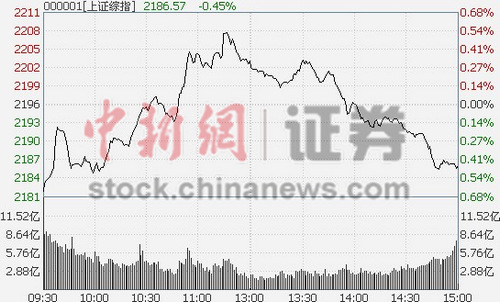 ��ָ��������յ�0.47%��Ͱ�ͳ���������