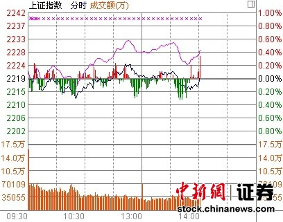 创业板大涨逾2%20只个股涨停