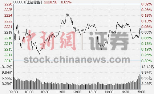 军工股领涨两市沪指收涨0.05%创业板涨逾2%