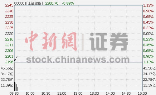 ��ָ���̵�0.78%��ҵ��������ݵ�ͣ��