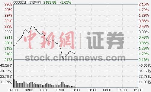 ���ڶ����������ƻ�ָ���մ��1.65%