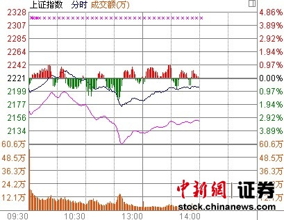 14ʱ����:��ָ��������խ��Ͷ�����춯