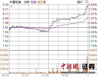 ��Ͱ��β�̹�����������̹ɼ�˫˫�ǳ�4.5%