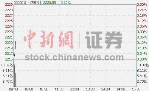 ��ָ���̵�0.12%��ɫ����������