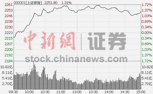 ��ָ����1.31%��ҵ������յ�1.2%