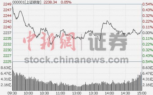 ��һ��ָ����0.05%��ҵ��������������3%