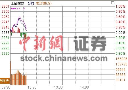 10ʱ����:��ҵ������ˮ�����Ϻ����عɻ�Ծ