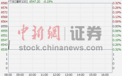 ŷ�޹���ȫ�ߵͿ���ʱ100ָ���µ�0.31%