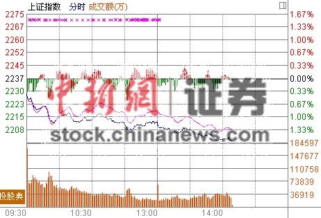 14时报盘:沪指再下一城逼近2200创业板独涨