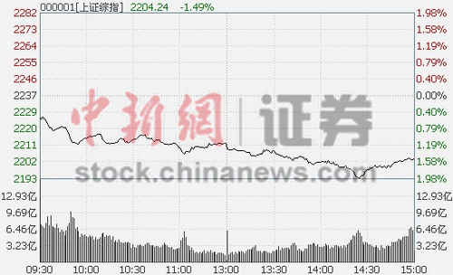 沪指重挫1.49%险守2200主板跳水创业板翘起