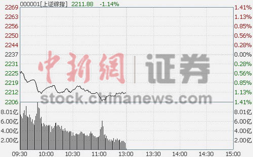 沪指半日大跌1.14%金融服务概念遭重挫