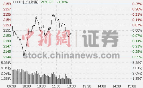 沪指跌0.04%盘中探新低绿色照明领涨升1.87%