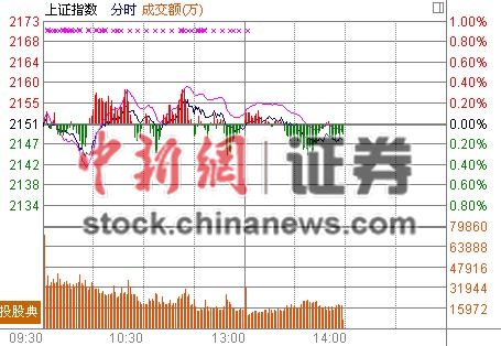 14时报盘:大盘走势波澜不惊送转潜力股领跌